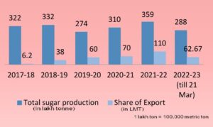 rise in exports of sugar
